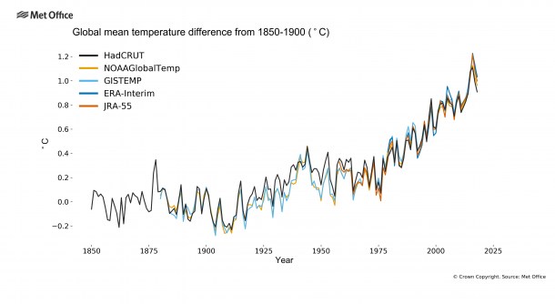 Met OfficeGráfica sobre el aumento de la temperatura media del planeta.
