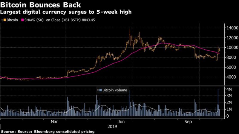 El bitcoin ronda los u$s 10.000