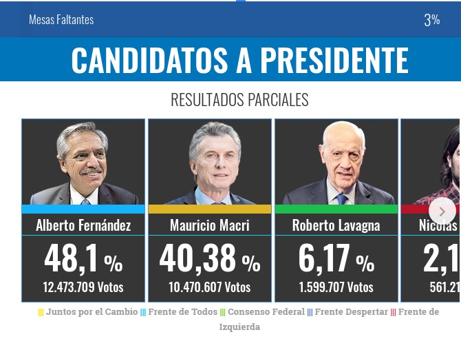 Guarismos cuasi finales dan a Fernández ganador