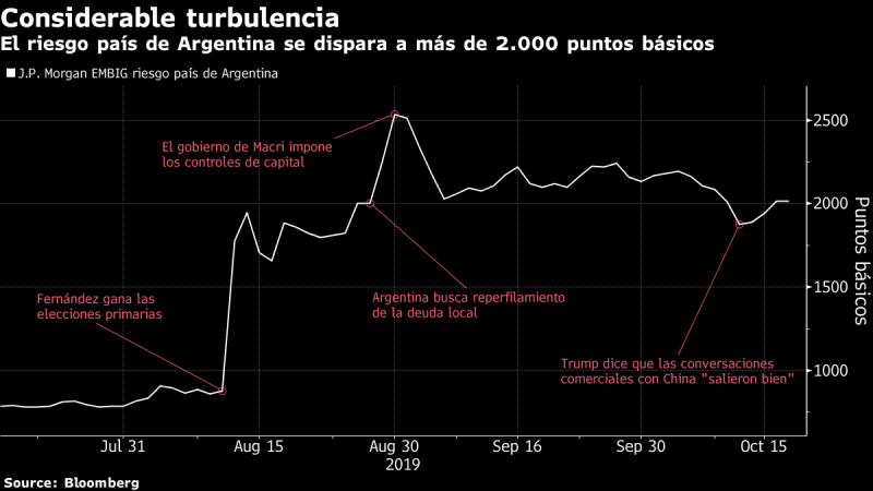 Riesgo País en Argentina