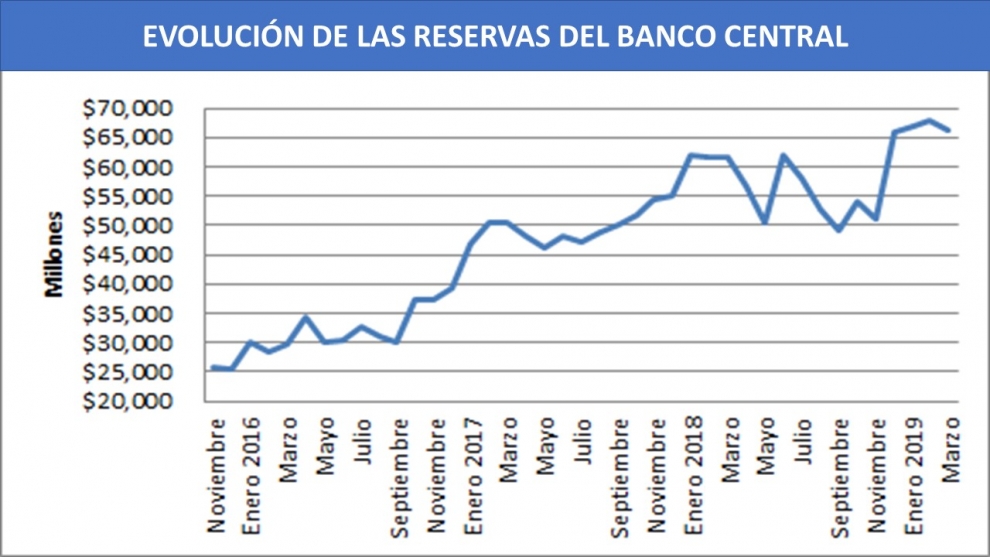 Evolucion de las reservas