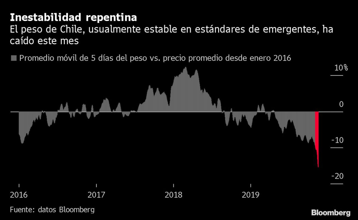 La Economía De Chile Repuntaba… | Acercando Naciones