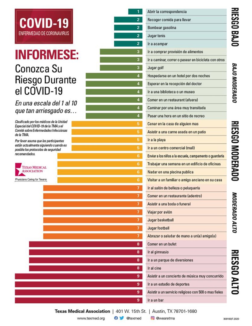 De abrir el buzón a ir a un bar: ¿cuáles son, del 1 al 9, las actividades con más riesgo de contagio por coronavirus?