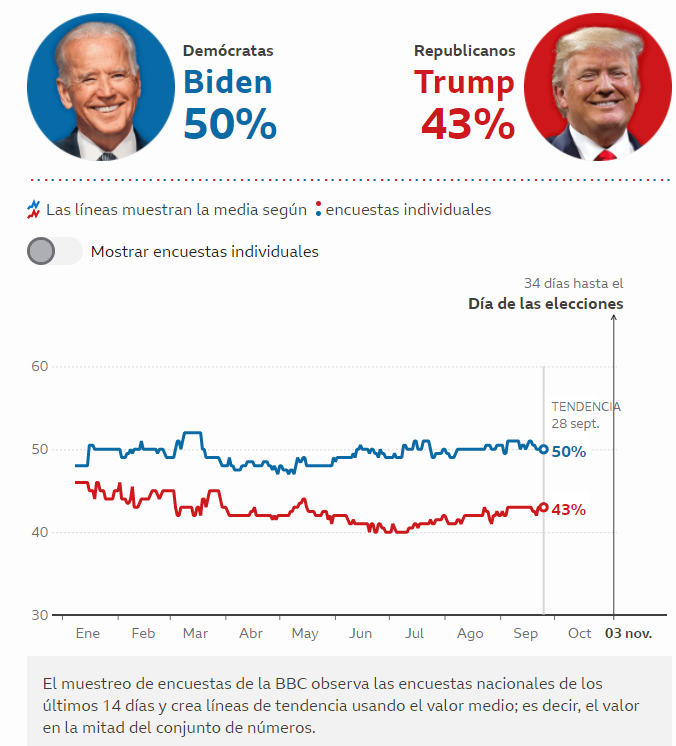 Trump vs. Biden, quién mide mejor hoy?