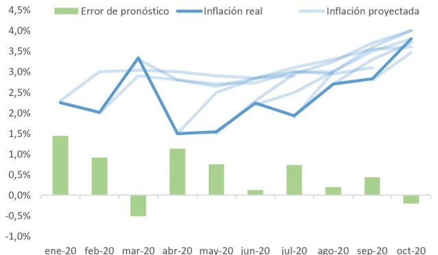 Inflación real, proyecciones del REM y errores de pronóstico (sobre la mediana de las últimas 3 observaciones)