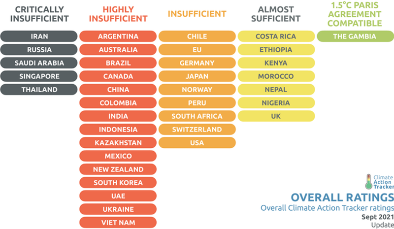 Estado de los compromisos climáticos actuales de distintos países.&nbsp;<a href="https://climateactiontracker.org/publications/global-update-september-2021/">Climate Action Tracker</a>