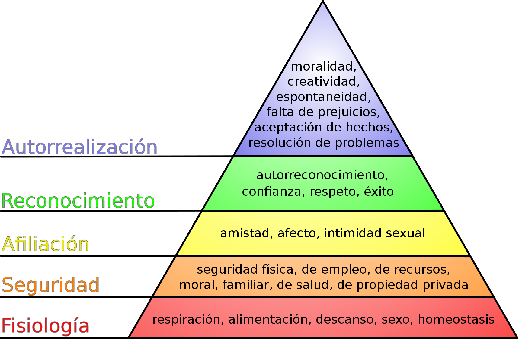 La pirámide de Maslow o de jerarquía de las necesidades humanas.&nbsp;<a href="https://commons.wikimedia.org/wiki/File:Pir%C3%A1mide_de_Maslow.svg">Wikimedia Commons / J. Finkelstein</a>,&nbsp;<a href="http://creativecommons.org/licenses/by/4.0/">CC BY</a>