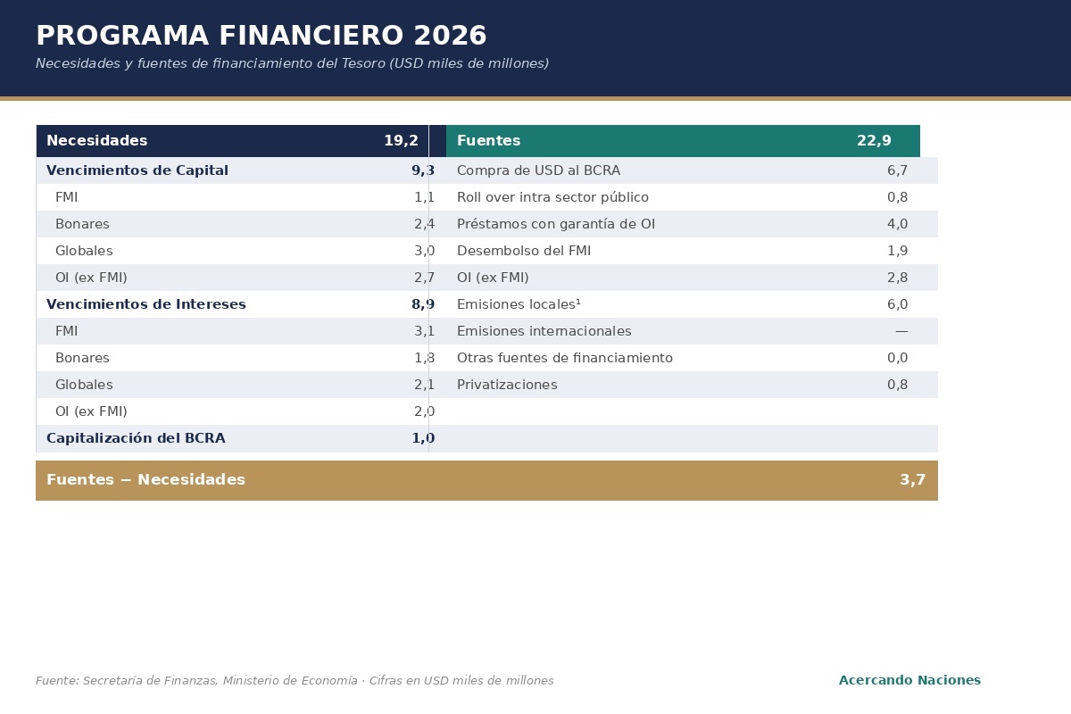 Programa Financiero 2027: necesidades y fuentes de financiamiento del Tesoro argentino