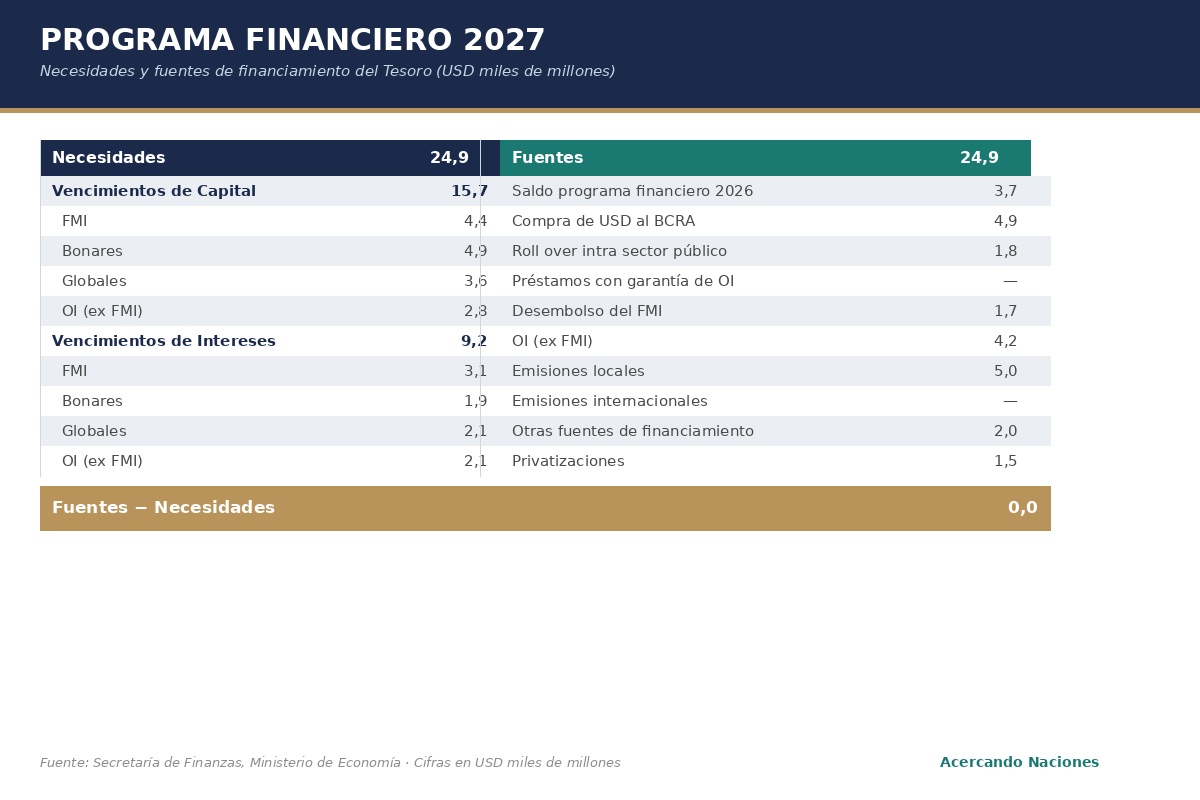 Programa Financiero 2026: necesidades y fuentes de financiamiento del Tesoro argentino